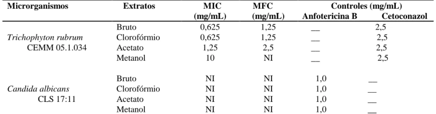Tabela  1.  Concentração  Inibitória  Mínima  (CIM)  e  Concentração  Fungicida  Mínima  (CFM)  do  extrato  de  M