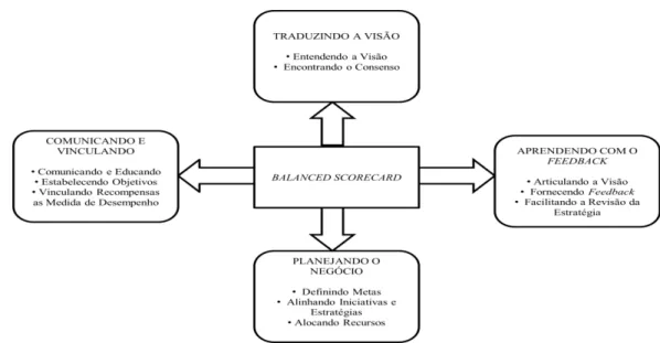 Figura 2: Gestão da estratégia: quatro processos. 