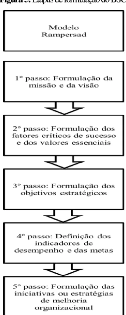 Figura 5: Etapas de formulação do BSC. 