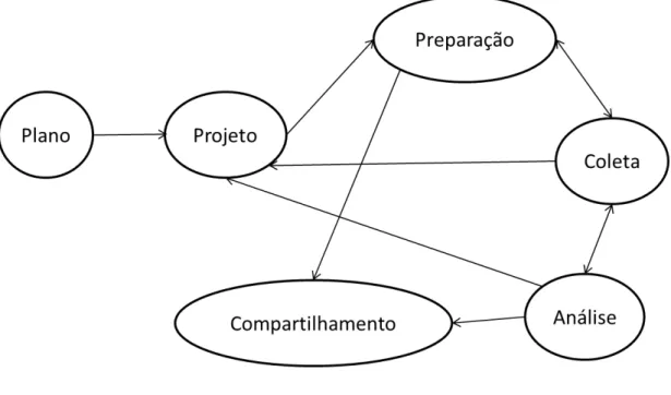 Figura 6:  Estudo de caso: um processo linear, mas interativo. 