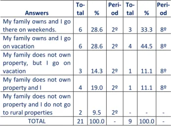 Table  1.  Percentage  of  the  of  the  interviewed  students’  an- an-swers,  on  the  following  question:  What  is  its  connection  with  the rural environment? 
