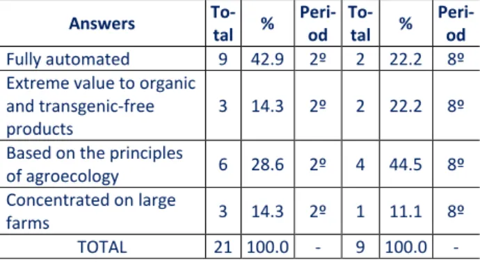Table  3.  Percentage  of  the  interviewed  students’  answers,  on  the following question: How do you imagine the agriculture of  the future?  Answers   To-tal  %  Peri-od   To-tal  %  Peri-od  Fully automated  9  42.9  2º  2  22.2  8º  Extreme value to
