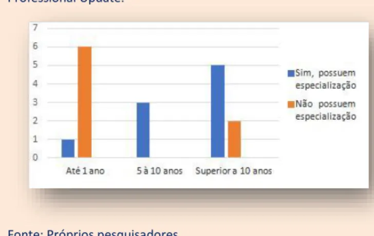 Gráfico 2. Tempo de Experiência do farmacêutico responsável e  relação com atualização profissional