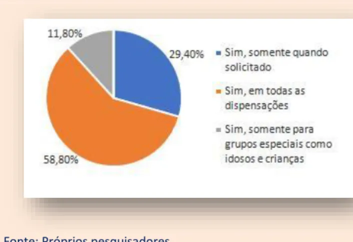 Gráfico 5. Expressa a ocasião em que os profissionais realizam  Atenção Farmacêutica. 