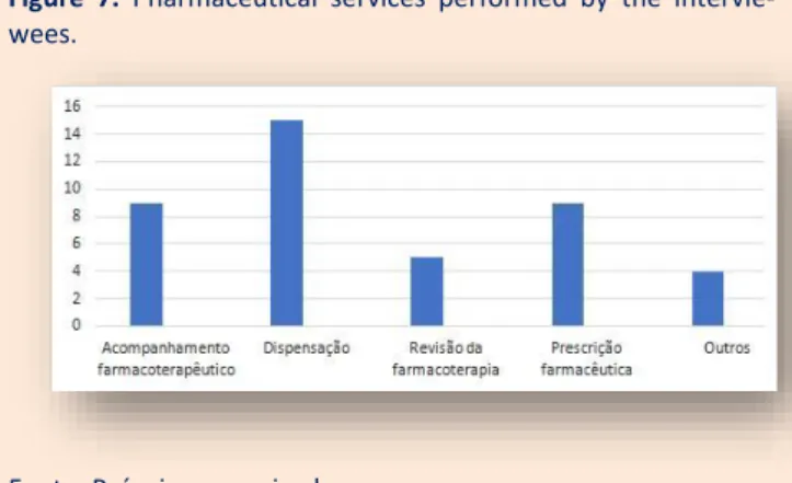 Gráfico  7.  Serviços  farmacêuticos  realizados  pelos  entrevista- entrevista-dos. 