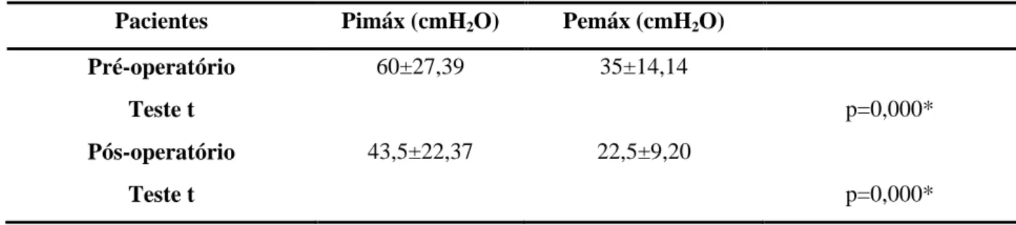 Tabela 1 - Pimáx e Pemáx no pré e pós-operatório. 