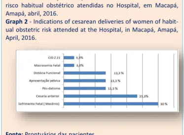 Gráfico  2  -  Indicações  de  partos  cesarianos  de  mulheres  de  risco  habitual  obstétrico  atendidas  no  Hospital,  em  Macapá,  Amapá, abril, 2016