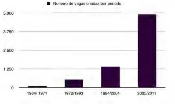 Gráfico 01 – Número total de vagas para autos criadas na Vila Romana por período.  