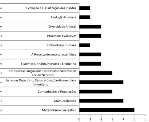 Figura  2:  Número  de  questões  da  prova  da  IX  Olimpíada  Brasileira  de  Biologia  (N=  30  questões)  distribuídas  nos  diferentes  conteúdos  identificados  e  ordenadas  por  ano do ensino médio correspondente