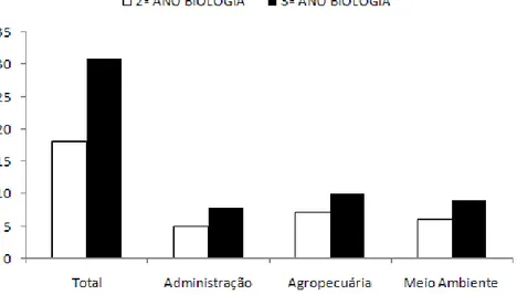 Figura 5: Número de estudantes do IFAM campus Tabatinga participantes da IX Olimpíada  Brasileira  de  Biologia,  representados  no  total  e  distribuído  nos  cursos  técnicos  médio