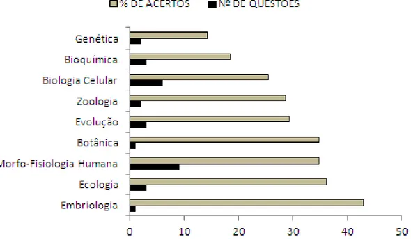 Figura  6:  Porcentagem  total  de  acertos  dos  alunos  do  IFAM  na  prova  da  IX  Olimpíada  Brasileira  de  Biologia,  relacionadas  com  o  número  de  questões  representadas  por áreas de conhecimento