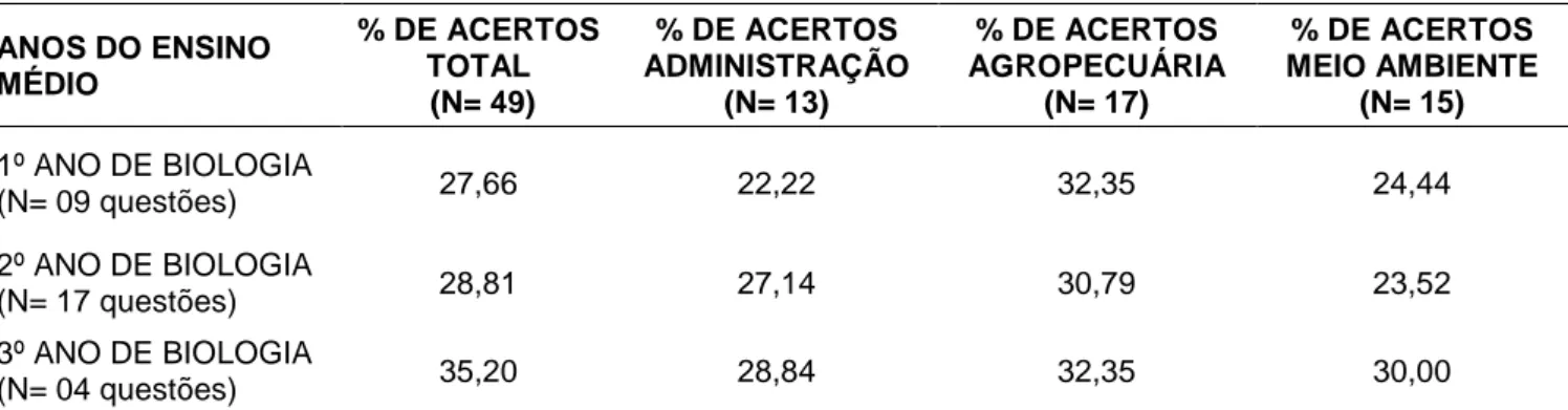 Tabela 2: Porcentagem de acertos de alunos do ensino médio técnico do IFAM na prova da  IX  Olimpíada  Brasileira  de  Biologia  (N=  30  questões)