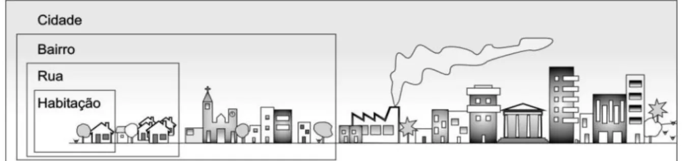 Figura 2: Diferentes escalas urbanas de uma cidade. 