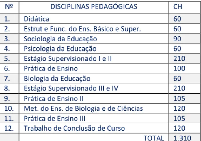 Table 1 – Division of the timetable of the course of Full Degree  in Biological Sciences of UNIFAP