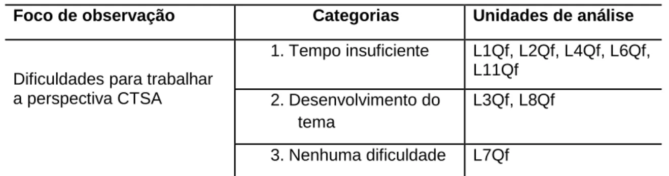 Tabela 4: Dificuldades dos licenciandos para trabalhar a perspectiva CTSA  Foco de observação  Categorias  Unidades de análise 