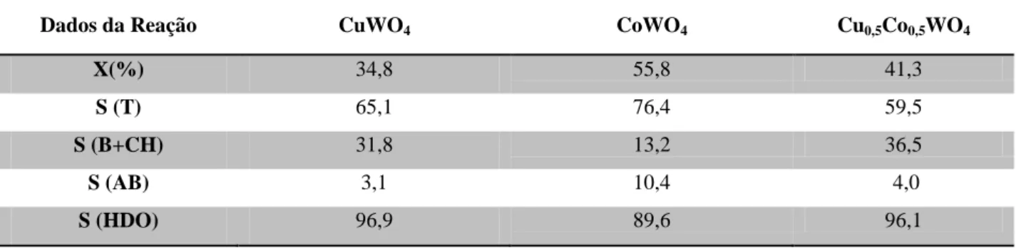 Tabela 1 – Hidrodesoxigenação de benzaldeído sobre catalisadores CuWO 4 , CoWO 4  e Cu 0,5 Co 0,5 WO 4 