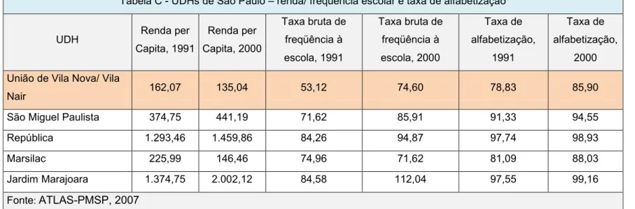 Tabela C - UDHs de São Paulo – renda/ freqüência escolar e taxa de alfabetização 