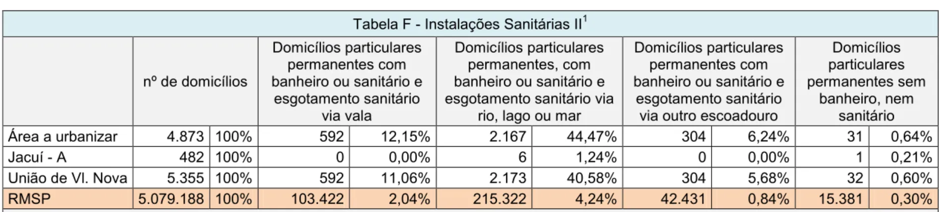 Tabela F - Instalações Sanitárias II 1 