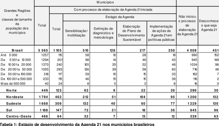 Tabela 1: Estágio de desenvolvimento da Agenda 21 nos municípios brasileiros   