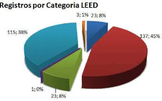Gráfico 4: Registros por categoria LEED 