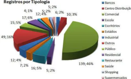 Gráfico 6: Registros do LEED por tipologia 