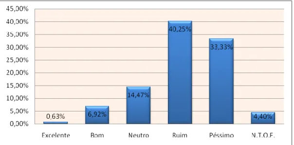 Gráfico 2: Questão: Relacionado à Divulgação Científica, como você avalia os incentivos do  IFSP para participação dos eventos científicos (congressos, workshops, palestras)? 