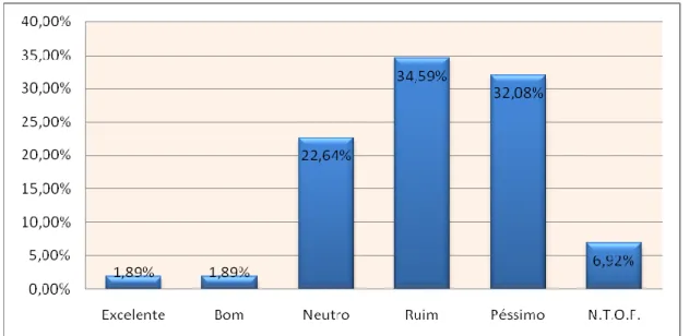 Gráfico 5: Questão: Como você avalia a efetivação da divulgação científica do IFSP junto à  sociedade? 