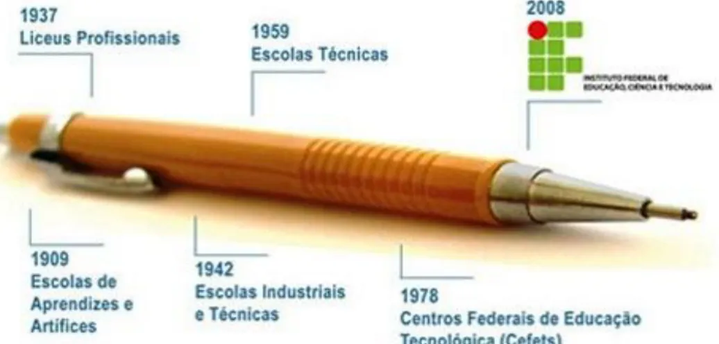 Figura 2: Reordenação do Instituto Federal de Educação, Ciência e Tecnologia. 