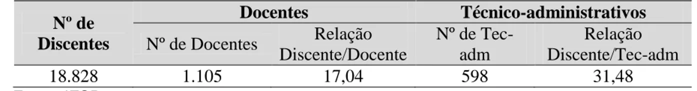 Tabela 1: Relação de alunos/professores e alunos/técnico-administrativos 