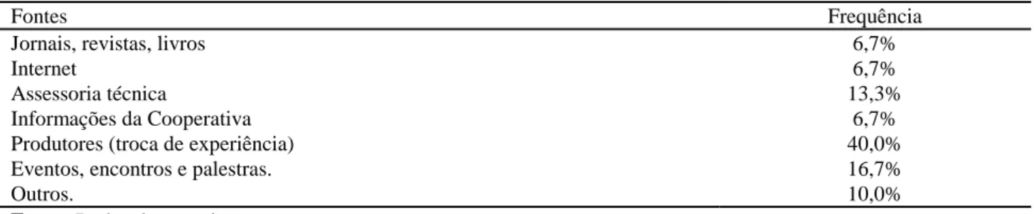Tabela 2 – Fonte de Aprendizado sobre Piscicultura e Gestão da Propriedade. 