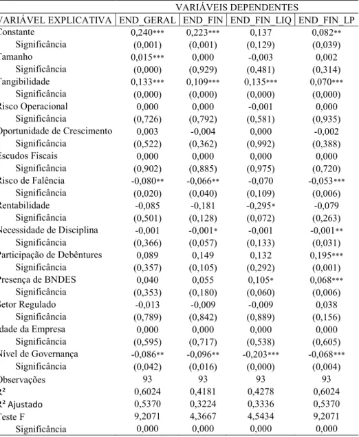 Tabela  2  &lt;  Determinantes  de  Estrutura  de  Capital  considerando  o  período  entre  os  anos  de  2006 e 2007 