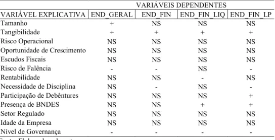 Tabela 3 &lt; Resumo dos determinantes de estrutura de capital do período entre 2006 e 2007 