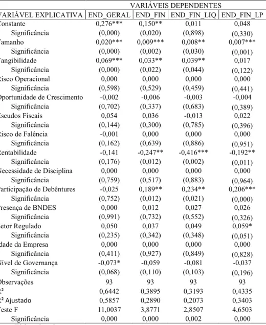 Tabela  4  &lt;  Determinantes  de  Estrutura  de  Capital  considerando  o  período  entre  os  anos  de  2008 e 2009 