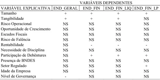 Tabela 5 &lt;  Resumo dos determinantes de estrutura de capital do período entre 2008 e 2009 