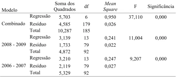 Tabela 6 &lt; Resultado do modelo de regressão múltipla para endividamento geral&lt; ANOVA 