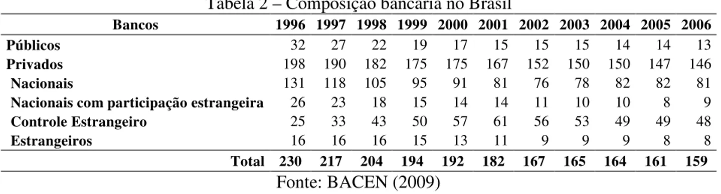 Tabela 2 – Composição bancária no Brasil 