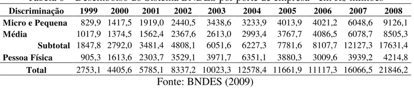 Tabela 6 – Desembolso do Sistema BNDES por porte de empresa - em R$ milhões 