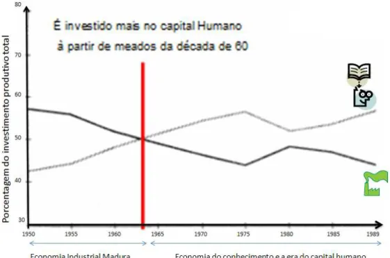 Figura 6 : Investimento dos EUA no capital humano em comparação ao investimento em capital físico, 1950 a 1989