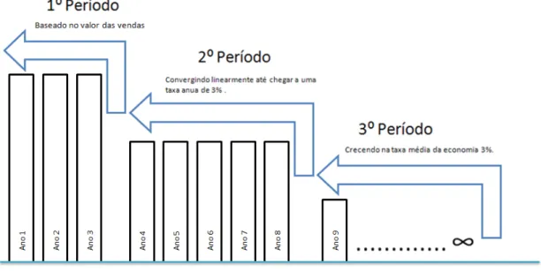 Figura 15 : Operacionalização da metodologia de Lev – Determinação da Série de IDEs em três períodos  Elaborado pelo autor 