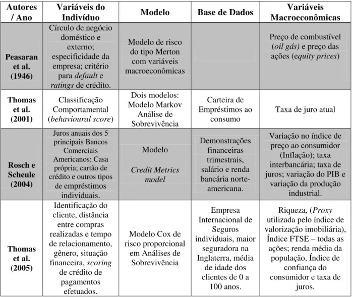 Tabela 2: Variáveis Macroeconômicas utilizadas na modelagem de risco de crédito para  consumo 