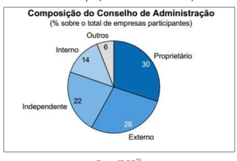 Gráfico 1 - Composição do conselho de administração. 
