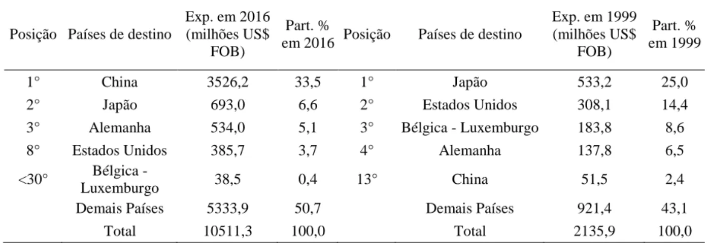 Tabela 1 - Destino das exportações e sua participação no total exportado pelo PA - 1999 e 2016 