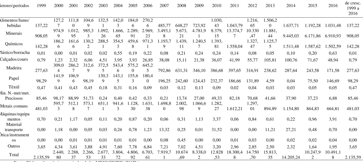 Tabela 2 - Estrutura das exportações do Pará segundo grupos de produtos/setores em (%) 
