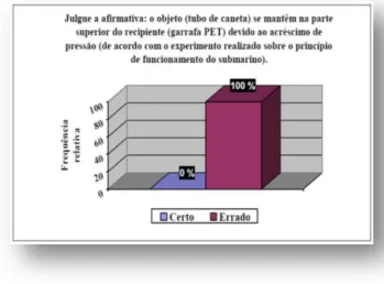 Figure 4 – Graph for the answers obtained in question 4 of the  questionnaire  2  -  Evaluate  the  affirmative:  the  object  (pen)  stays  in  the  upper  part  of  the  bottle  due  to  the  increase  of  pressure  (according  to  experiment  realized  