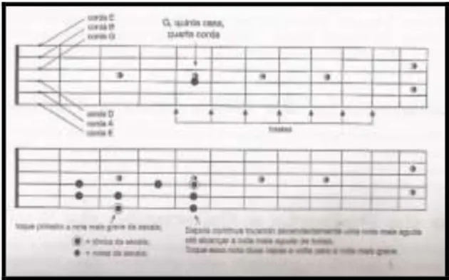 Figura  10  –  Escala  do  braço  do  violão  e  da  guitarra  elétrica 