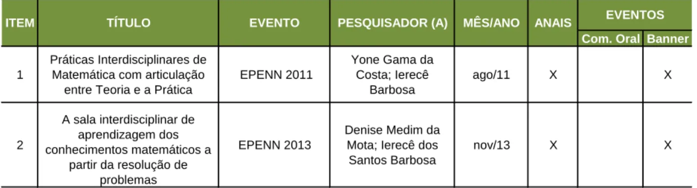 Tabela 4: Produções do POE divulgadas no III Simpósio de Ensino de Ciências e Meio  Ambiente do Rio de Janeiro 