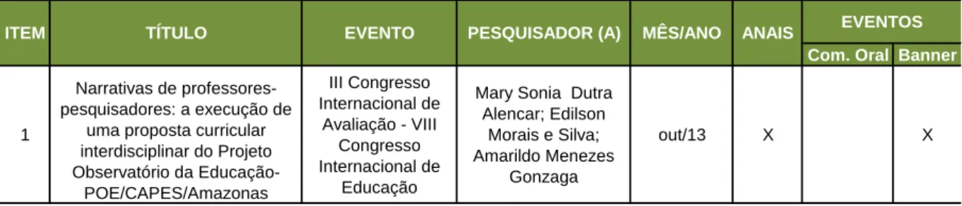 Tabela 8: Produção do POE divulgada no II Congresso Luso-Brasileiro de Investigação  Qualitativa – Aveiro/Portugal 