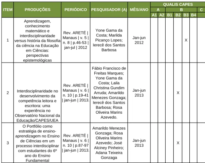 Tabela 13: Produções do POE divulgadas na Revista Areté C A1 A2 B1 B2 B3 B4 1 Aprendizagem, conhecimento matemático e  interdisciplinaridade  versus história da filosofia 