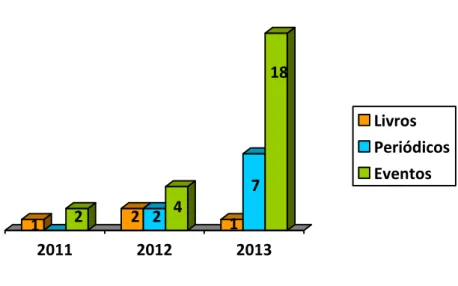 Gráfico 1: Produções do POE no triênio 2011 – 2013. 