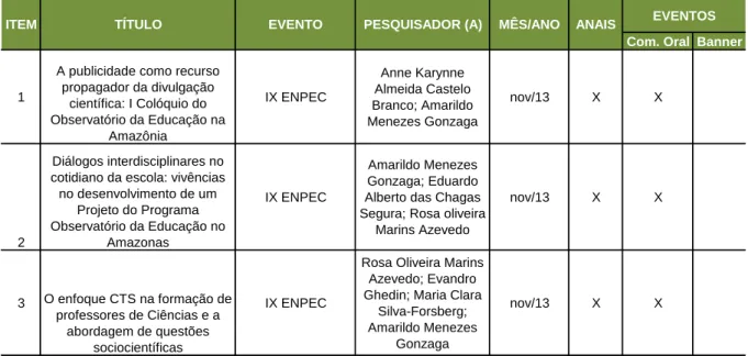 Tabela 2: Produções do POE divulgadas no IX ENPEC 